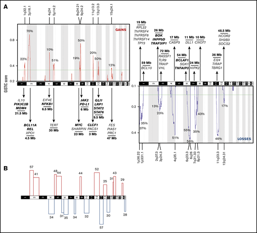 Recurrent CNAs in cHL. (A) Recurrent CNAs in abnormal cases (n = 164) were evaluated using GISTIC. The y-axis shows the G score as a function of chromosomal location (x-axis) for gains (red) and losses (blue). G scores exceeding the green line represent significantly recurrent aberrations. The latter are shown with their frequency within this cohort, their genomic location, and their size. CancerMine was browsed for tumor suppressor and oncogenes involved in “hematologic cancers,” “lymphoma,” “B-cell lymphoma,” “Hodgkin lymphoma,” “non-Hodgkin lymphoma,” and “diffuse large B-cell lymphoma.” GO gene lists were extracted for the JAK-STAT pathway (GO:0007259), NF-kB pathway (GO:0038061 and GO:0007249), Notch signaling (GO:0007219), TNFR signaling (GO:0033209), cytokine-mediated pathway (GO:0019221), negative and positive regulation of apoptotic signaling pathway (GO:2001234 and GO:2001235), and B-cell receptor signaling (GO:0050853). A selection of genes that are located within the wider boundaries as determined by GISTIC is shown. Genes within the minimally common region (see “Materials and methods”) are printed bold. (B) Broad CNAs are defined as comprising at least 90% of a chromosome arm. Frequencies (%) are plotted for significantly gained (red) or lost (blue) p or q arms.