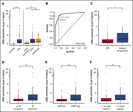 ctDNA concentrations at diagnosis. (A) Box and whisker plot of baseline ctDNA concentrations for controls vs cHL patients in general and grouped by disease stage category. (B) ROC analysis for ctDNA concentrations at diagnosis determines the optimal ctDNA cutoff (Youden index) between cHL cases from controls (blue). Corresponding sensitivity and specificity are shown in blue. (C-F) Box and whisker plots of baseline ctDNA concentrations in cHL patients with treatment response vs failure (C), and for early-stage disease: absence vs presence of B symptoms (D), normal vs elevated ESR levels (E), and limited vs extensive nodal involvement (F). Outliers are defined as values 1.5 × IQR below the first or above the third quartile. *P < .05; **P < .01; ***P < .001. AUC, area under the curve; CR, complete remission.