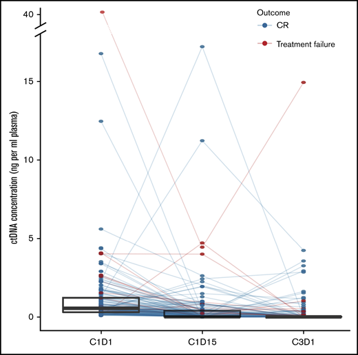 ctDNA dynamics after treatment initiation. Line plot showing the individual evolution of ctDNA concentration under treatment. Superimposed are box and whisker plots of ctDNA concentrations at each time point to highlight the general tendency.