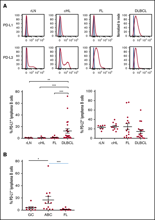 Lymphoma B cells from ABC DLBCL strongly express PD-L1. (A) Representative histograms of PD-L1 and PD-L2 expression on isotype-restricted clonal B cells, except for cHL (top), and percentage of B cells expressing PD-L1 or PD-L2 in DLBCL (n = 23), FL (n = 15), cHL (n = 10), and rLN (n = 7) samples (bottom). (B) Percentage of PD-L1+ lymphoma cells in GC DLBCL (n = 9), ABC DLBCL (n = 12), and FL (n = 15) samples. *P < .05, **P < .01, ***P < .001 by Mann-Whitney nonparametric U test.