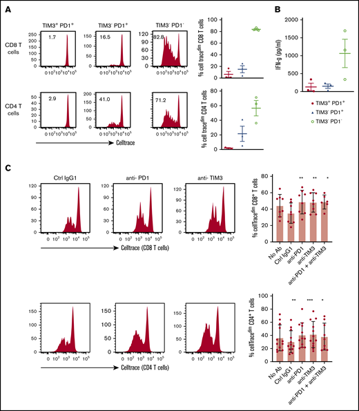 In DLBCL, PD1 and TIM3 are involved in T-cell exhaustion. (A) Representative histograms of the proliferation (evaluated by the percentage of CellTracedim cells) of each CD8+ and CD4+ T-cell subset (n = 3 DLBCL). (B) IFN-γ secretion in the supernatant of each T-cell subset was measured by enzyme-linked immunosorbent assay (n = 3 DLBCL). (C) CellTrace violet–labeled mononuclear cells from DLBCL samples (n = 8-12) were activated by plate-coated CD3 and soluble CD28 antibodies. Blocking monoclonal antibodies or control isotype antibodies were added at 10 μg/mL. Representative histograms of the proliferation of CD8+ T cells and CD4+ T cells (left) and percentage of T cells undergoing proliferation (right) in DLBCL in the presence of anti-PD1 or anti-TIM3 antibodies or a combination of both antibodies vs control immunoglobulin G1 (IgG1) antibodies. (D) Event-free survival for the 928 DLBCL patients (GSE117556 cohort). Patients stratified according to PDCD1 and HAVCR2 expression in 4 subgroups after thresholds were defined using the MaxStat package 0.7-25 (https://cran.r-project.org/web/packages/maxstat/index.html). Survival probability was calculated with a log-rank test. *P < .05, **P < .01, ***P < .001 by Wilcoxon parametric test.