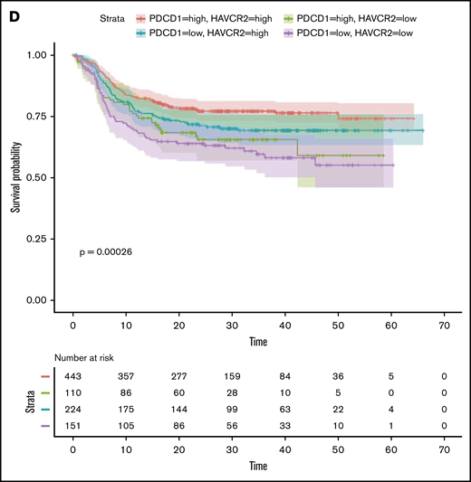 In DLBCL, PD1 and TIM3 are involved in T-cell exhaustion. (A) Representative histograms of the proliferation (evaluated by the percentage of CellTracedim cells) of each CD8+ and CD4+ T-cell subset (n = 3 DLBCL). (B) IFN-γ secretion in the supernatant of each T-cell subset was measured by enzyme-linked immunosorbent assay (n = 3 DLBCL). (C) CellTrace violet–labeled mononuclear cells from DLBCL samples (n = 8-12) were activated by plate-coated CD3 and soluble CD28 antibodies. Blocking monoclonal antibodies or control isotype antibodies were added at 10 μg/mL. Representative histograms of the proliferation of CD8+ T cells and CD4+ T cells (left) and percentage of T cells undergoing proliferation (right) in DLBCL in the presence of anti-PD1 or anti-TIM3 antibodies or a combination of both antibodies vs control immunoglobulin G1 (IgG1) antibodies. (D) Event-free survival for the 928 DLBCL patients (GSE117556 cohort). Patients stratified according to PDCD1 and HAVCR2 expression in 4 subgroups after thresholds were defined using the MaxStat package 0.7-25 (https://cran.r-project.org/web/packages/maxstat/index.html). Survival probability was calculated with a log-rank test. *P < .05, **P < .01, ***P < .001 by Wilcoxon parametric test.