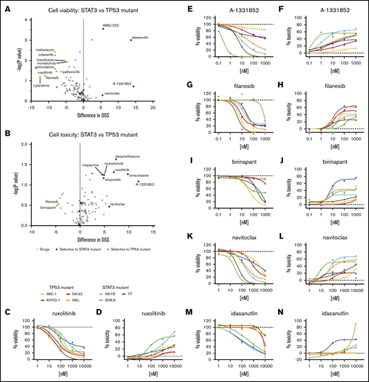 Drug responses in malignant NK-cell lines. Volcano plot of DSS of STAT3 (blue, n = 3) and TP53 (orange, n = 4) mutant cells in viability (A) and cytotoxicity (B) readouts. Drugs highlighted show selective sensitivity toward TP53 (orange) or STAT3 (blue) mutant NK cells. Dose–response curves of viability inhibition and toxicity in STAT3 and TP53 mutant NK-cell lines with ruxolitinib (C-D), A-1331852 (E-F), filanesib (G-H), birinapant (I-J), navitoclax (K-L), and idasanutlin (M-N). Drug responses were normalized to positive cell killing (benzethonium chloride) and negative (DMSO vehicle only) controls. Assays were conducted in single wells normalized plate-wise to negative (DMSO) and positive (BzCl) controls. Normalized cell viability, cell toxicity and resulting DSS values are provided in supplemental Data 1.