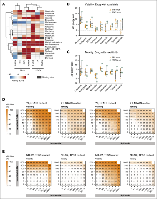 Drug combinations in malignant NK-cell lines. (A) Differential DSS (dDSS) values comparing the response to compounds in the presence vs absence of 300 nM ruxolitinib. ZIP scores represent the drug synergies based on viability (B) and cytotoxicity (C) readout. Each dot represents a different cell line; the bar represents the variability between cell lines, and the line represents the median of TP53-mutant (orange) and STAT3-mutant (teal) NK-cell lines. Drug combination matrices in viability and toxicity readouts with ruxolitinib and idasanutlin or tipifarnib in TP53-mutant NK-92 cell line (D) and STAT3-mutant YT cell line (E) are shown. Assays were conducted in single wells normalized plate-wise to negative (DMSO) and positive (BzCl) controls. dDSS values were calculated by subtracting the DSS(DMSO) from the DSS(ruxo). DSS values are provided in supplemental Data 1, and drug combination matrix figures for all tested cell lines and drugs are provided in supplemental Data 2.