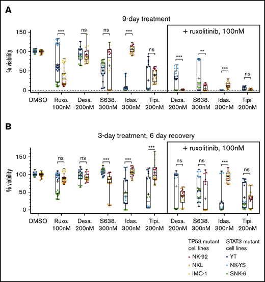 Effects of drugs and drug reversibility in NK-cell lines in a 9-day assay. (A) Six NK-cell lines were treated with single drugs and combinations with indicated concentrations for 9 days. (B) Drug reversibility after 3-day drug perturbation in NK-cell lines. Cells were observed for 6 days after drug removal. Cell viabilities are normalized to positive and negative controls. Box indicates standard deviation; line, median; plus sign, mean; and bars, minimum and maximum of STAT3- and TP53-mutant cell lines (color labeled). Data are from 2 individual experiments performed at least in triplicate. Each dot represents a single assay point. **P < .01; ***P < .001 (Student t test). Dexa., dexamethasone; Idas., idasanutlin; ns, nonsignificant; Ruxo., ruxolitinib; S638., S63845; Tipi., tipifarnib.