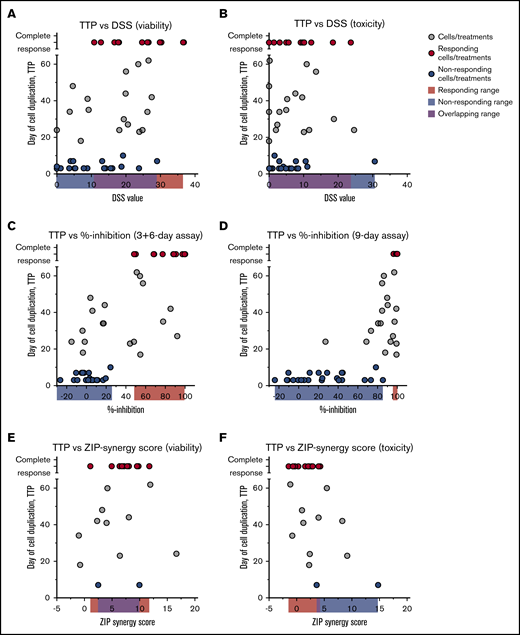 Comparison of TTP assay vs short and extended time assays. Day when cells reached 10 million (one duplication) in the TTP assay correlated with DSS values from short-term assays (3 days) based on viability (A) and toxicity (B) readout, % inhibition values from extended 3-day treatment, 6-day recovery (C) and 9-day treatment assays (D), and ZIP synergy scores based on viability (E) and toxicity (F) readout. Red dots represent cell/treatment combinations that responded in the TTP assay; blue dots, treatments that did not respond; and gray cells, treatments that did not fall into either group. Cutoff for nonresponders was 10 days in the TTP assay and for the responders no growth at the end of the assay. Data are from Figures 1 to 4.