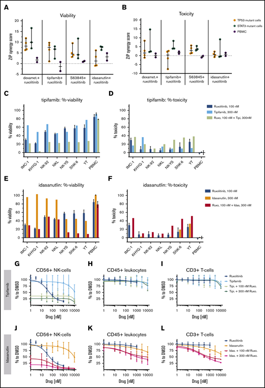 Single compounds and ruxolitinib combinations across malignant NK-cell lines and healthy PBMCs. ZIP scores are given, representing the drug synergies across malignant NK-cell lines and PBMCs in viability (A) and toxicity (B) readout. PBMCs from 2 individuals (gray) are compared with either TP53-mutant (orange) or STAT3-mutant (teal) NK-cell lines. Each dot represents one NK-cell line or in PBMCs. Line is set to median, and bar represents standard deviation. %-viability and %-toxicity of 300 nM tipifarnib (C-D) or 300 nM idasanutlin (E-F) combined with 100 nM ruxolitinib are shown. Single measurement per cell line. Mean and standard deviation represent, in ruxolitinib single treatment, 6 technical replicates and in “PBMC,” mean of PBMCs from 2 individuals. Dose responses and 8 × 8 dose-range synergy matrices are provided in supplemental Data 2. Drug combinations and single-drug dose–response curves of PBMC populations in the presence of 10 ng/mL IL-2: NK cells (G,J), total leukocytes (H,K), and T cells (I,L). Each dot represents mean and error bars represent the range from single wells of 2 experiments of PBMCs from different individuals.