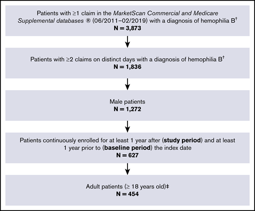Sample selection flowchart. †Hemophilia B was identified using ICD-9-CM code 286.1 or ICD-10-CM code D67. ‡Patients with hemophilia B were matched 1:1 to control enrollees without hemophilia or other coagulation disorders (N = 454).