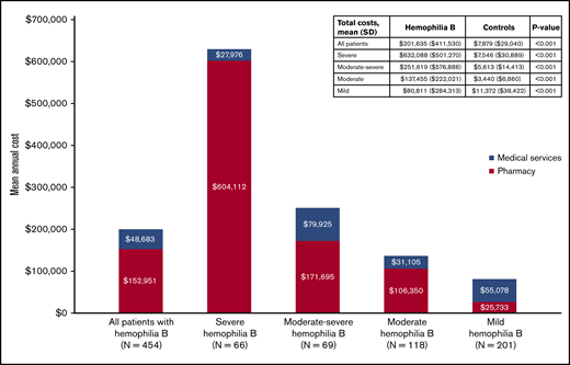 Annual total health care costs.