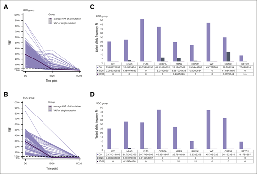Relative change in VAFs of somatic mutations. (A-B) The change in VAFs of somatic mutations detected at diagnosis and after induction I and induction II in patients who were treated with LDC (A) or SDC (B). The thick black line shows the average VAF of all detected mutations; gray lines show the VAF of each single detected mutation. (C-D) Relative change in VAFs of the specific nonrandom AML-associated mutations at diagnosis and after induction I and induction II in the LDC (C) and SDC (D) groups. Nonrandom AML-associated genes were selected from the top 50 mutated AML-associated genes in pediatric AML and were detected recurrently in both groups. D0, at diagnosis; ID26, after induction I; IID26, after induction II; NA, not available.