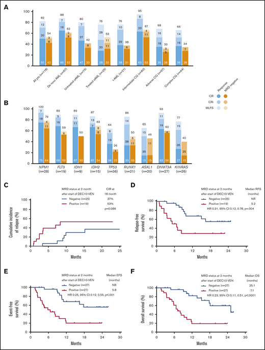 Rates of negative MRD and survival outcomes. Assessment of patients in clinical subgroups (A) and mutational subgroups (B) of AML treated with DEC10-VEN; outcomes according to MRD status at 2 months, including competing risk analysis for cumulative incidence of relapse (CIR) with death as a competing event (C), RFS (D), EFS (E), and OS (F). CG, cytogenetics; NR, not reached; pts, patients; sAML, secondary AML from antecedent hematologic disorder; t-AML, therapy-related AML.