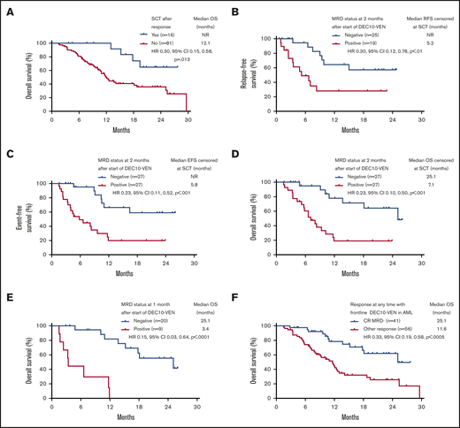 Survival according to SCT. (A) OS of responding patients according to allogeneic SCT. Outcomes with censoring at SCT, including RFS (B), EFS (C), OS (D), OS according to MRD status in patients achieving response at 1 month (E), and OS in patients achieving CRwith negative MRD (CR MRD–) at any time compared with any other response (F). NR, not reached.