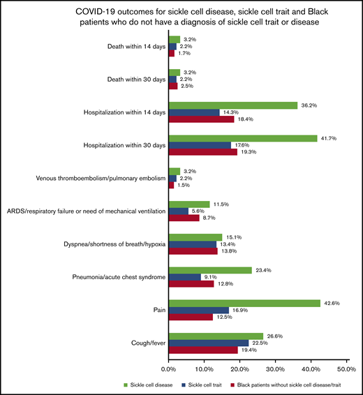 COVID-19 outcomes in cohorts of patients who have sickle cell disease, sickle cell trait, and Black patients who do not have sickle cell disease/trait. ARD, acute respiratory distress.