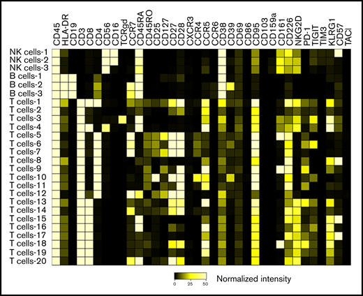 Heatmap demonstrating the phenotypic characteristics of all identified immune subsets. The scale represents normalized median marker intensity.