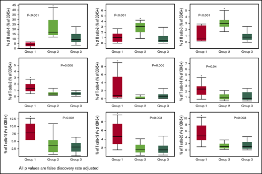 Immune subsets significantly (FDR adjusted P value < .05) different across the 3 groups. Only 1 group per figure was different from the other two (indicated by the asterisks).