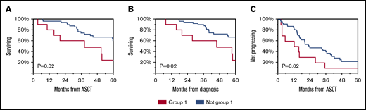 Clinical outcomes of patients according to immune reconstitution pattern. OS from ASCT (A), diagnosis (B), and TTP from ASCT (C) for group 1 compared with others.