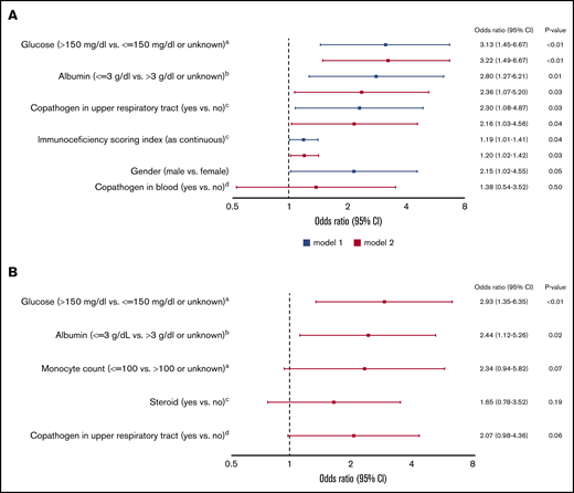 Multivariable logistic regression models for occurrence of HCoV LRTI among 297 patients with first HCoV infection (43 outcome events). (A) Models including ISI. aNearest value within 2 weeks before HCoV diagnosis. bLowest albumin level in the 2 weeks before HCoV diagnosis. cAt HCoV diagnosis. dA pathogen or antigen detected in a blood within 2 days of HCoV diagnosis. (B) Models including steroid use and monocyte count instead of ISI. aNearest value within 2 weeks before HCoV diagnosis. bLowest albumin level in the 2 weeks before HCoV diagnosis. cHighest daily steroid dose in the 2 weeks before HCoV diagnosis. dAt HCoV diagnosis. CI, confidence interval; OR, odds ratio.