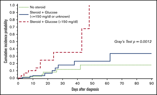 Cumulative incidence of progression to HCoV LRTI by day 90 among 279 patients presenting with first HCoV URTI.P value is < .01 with Gray’s tests. Among 129 patients with no steroid, none of 13 patients with glucose values >150 mg/dL progressed to LRTI and 7 of 116 (6%) patients with glucose values ≤150 mg/dL or unknown progressed to LRTI. With the limited sample size, we combined those as a group of no steroid use.