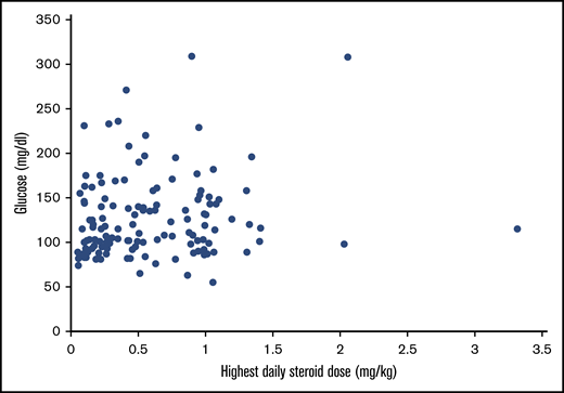 Relationship between glucose value and steroid dose. Scatterplots depict the relationship between highest daily steroid dose (mg/kg) and glucose value (mg/dL) among 130 patients who received systemic steroids in 2 weeks prior to human coronavirus URTI (R2 = 0.13). Glucose was the nearest within 2 weeks before URTI.