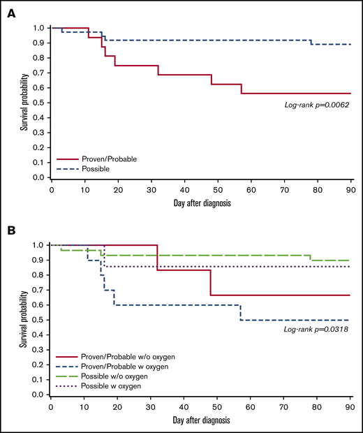 Overall survival by day 90 according to HCoV LRTI categories among patients with first HCoV LRTI (N = 53). (A) Kaplan-Meier estimate of overall survival by LRTI categories (proven/probable vs possible LRTI; P < .01). (B) Kaplan-Meier estimate of overall survival according to LRTI categories (proven/probable vs possible LRTI) with oxygen requirement at LRTI diagnosis (P = .03).