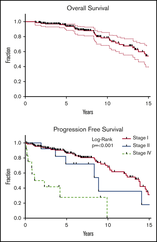 OS and PFS. Kaplan-Meier analysis of OS (upper panel) and PFS (lower panel). OS was defined as survival from all causes and was calculated from date of last RT. End points for PFS included death from any cause, local failure, and distant disease failure. Survivors were followed for a median of 6.2 years (range, 1.6-22.8). Median OS was 16.5 years. Five-year and 10-year OS estimates were 94% and 79%, respectively. Presenting stage was highly significant for PFS (P < .001), local failure (P < .001), and distant failure (P = .003).