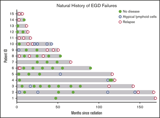 Natural history of EGD abnormalities. Fifteen patients who presented with early-stage GML exhibited residual GML on posttreatment EGD biopsy. Pathology review reported no evidence of disease (green circle), atypical lymphoid cells (blue circle), or residual GML (red open circle). Five patients with atypical lymphoid cells subsequently progressed to local failure (patients 2, 3, 4, 5, and 9). Three patients (6, 8, and 14) had pathologic EGD failures that self-resolved with observation alone.