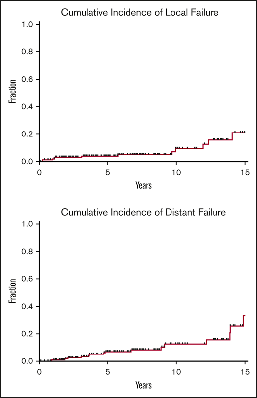 Local and distant disease failures. Cumulative incidence of local and distant failures for patients treated for early-stage GML (N = 166), using death as a competing risk. Five-year and 10-year local failure rates were 3.9% and 8.3%, respectively, whereas 5-year and 10-year distant failure rates were 6.9% and 11%, respectively.