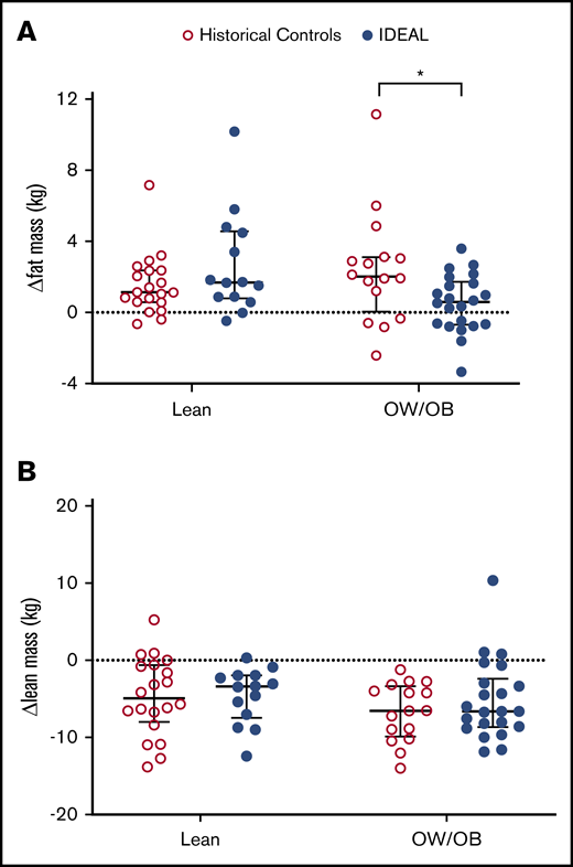 Change in FM and LM during induction. Compared with historical controls, change in FM from baseline (A) was decreased in those OW/OB (BMI ≥85%) at diagnosis in the IDEAL cohort but not in those lean (BMI <85%). Change in LM from baseline (B) was not significantly different for either group. *Significant at 2-sided P < .05.