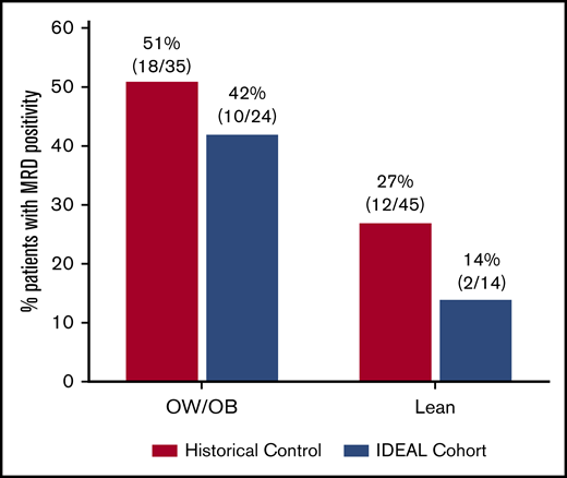 MRD at EOI. Prevalence of MRD ≥0.01% at EOI in the IDEAL cohort as compared with historical controls and stratified by starting BMI. In the IDEAL trial, 24 of 38 (63%) evaluable for MRD at EOI were OW/OB as compared with 35 of 80 (44%) in the historical control.