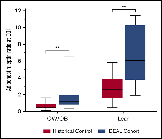 A/L ratio at EOI. A/L ratio is a sensitive measure for insulin sensitivity and healthy adipocytes. A/L ratio at EOI was higher for both lean and OW/OB patients treated in the IDEAL trial as compared with the historical control. **Significant at 2-sided P < .01.