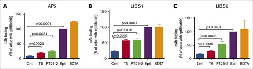Binding of LIBS antibodies to platelets treated with PT25-2. Washed platelets were either untreated or incubated with T6 (10 μM), PT25-2 (15 μg/mL), eptifibatide (10 μM), or EDTA (10 mM) for 10 minutes at 22°C. Then, LIBS mAbs were added: AP5 (A), LIBS1 (B), or LIBS6 (C). After 30 minutes at 22°C, the platelets were washed and analyzed by flow cytometry. To normalize for differences between donor platelets, the geometric mean fluorescence of the sample incubated with eptifibatide was defined as 100%, and all other values were expressed as a percentage of the eptifibatide value. Data are presented as mean ± standard deviation. The data for AP5 and LIBS1 are from 3 separate experiments, and the data for LIBS6 are from 4 separate experiments.