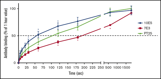 Kinetics of binding of mAbs 10E5, 7E3, and PT25-2 to washed platelets. Washed platelets (2 × 108/mL) were incubated with the Alexa488-labeled mAbs at 10 μg/mL for the indicated times, and then the samples were diluted 10-fold with HBMT to slow the reaction and immediately analyzed by flow cytometry. The data were normalized by expressing the results as the percentage of antibody bound at 1 hour, the time required to achieve near-saturating levels of mAb 7E3, the mAb that binds slowest. The blue asterisks above the 10E5 curve indicate the time points at which the binding of PT25-2 differs from that of 10E5, and the red asterisks below the 7E3 curve indicate the time points at which the PT25-2 binding differs from that of 7E3 as judged by P < .05 by analysis of variance, followed by Dunnett's post hoc t tests.