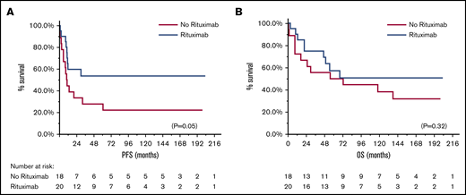 Kaplan‐Meier curves. (A) PFS for cases receiving frontline rituximab‐containing regimens vs treatments not containing rituximab: median PFS, NR; 95% CI, 11.0 months‐NR vs median PFS, 11.0 months; 95% CI, 6.1‐32.8 (P = .05). (B) OS for cases receiving frontline rituximab‐containing regimens vs those not containing rituximab: median OS, NR; 95% CI, 21.7 months‐NR vs median OS, 64 months; 95% CI, 9.5‐NR (P = .32).