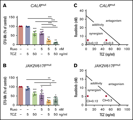Combination of TCZ and ruxolitinib synergistically inhibits CFU-Mk generation from CALR- and JAK2V617F-mutated patients. (A-B) CD34+ isolated from CALR-mutated (n = 4) and JAK2V617F-mutated (n = 5) patients, respectively, were plated in IL-6–free clonogenic assays for CFU-Mk generation. Ruxolitinib (Ruxo; at a suboptimal dose of 5 nM) and TCZ (at 5 and 50 ng/mL) were added at the initiation of culture, and CFU-Mks were counted on day 12. Data are shown as percent number of colonies to control cultures in the absence of either drug. The isobologram for IC50 of TCZ and ruxolitinib to inhibiting CFU-Mk generation in CALRmut (C) and JAK2V617Fmut (D) patients was calculated according to the Chou and Talalay formula. All P values were determined by the Student t test (*P < .05; **P < .01; ***P < .001).