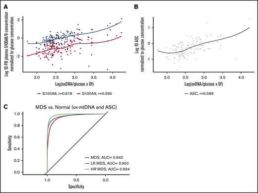 ox-mtDNA levels correlate with known biomarkers of inflammasome activation. Log10-transformed, glucose-adjusted ox-mtDNA is correlated with known MDS inflammasome activating alarmins in S100A8 and S100A9 (A) and ASC (B) specks in patient PB plasma. (C) ROC/AUC analyses of ox-mtDNA and ASC speck percentage in MDS patients vs controls.
