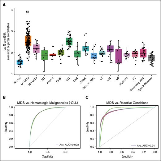 ox-mtDNA is higher in PB plasma from patients with MDS compared with patients who have other hematologic diseases. (A) Box and whisker plot denoting median and variability of lower and upper bound of PB plasma log10-transformed, glucose-adjusted ox-mtDNA levels are significantly increased in patients with MDS compared with healthy donors, all other hematologic malignancies (except CLL), and in individuals with T2D. Cross-validation analysis of MDS compared with non-MDS hematologic controls (excluding CLL) (B) and reactive conditions (T2D, CHIP, anemia) (C). Anemia includes both aplastic and pure red blood cell anemia. Ave, average.