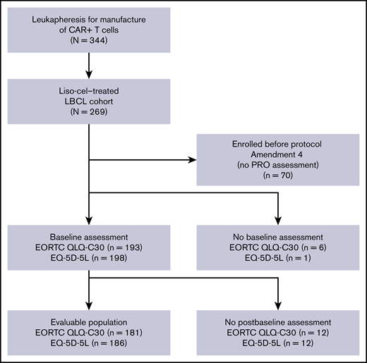 Patient disposition for the EORTC QLQ-C30– and EQ-5D-5L–evaluable populations. Reasons for patients having no baseline assessment were that the patient declined to complete the assessment and the site failed to administer it. Reasons for patients having no postbaseline assessment were the patient declined to complete a postbaseline assessment, the site failed to administer a postbaseline assessment, and no postbaseline visit was conducted.