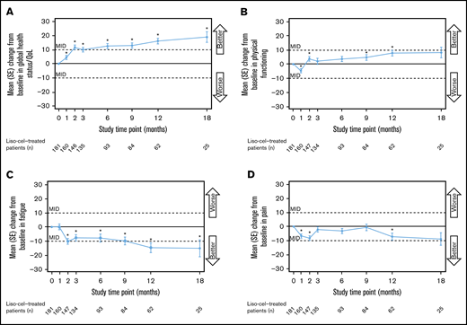 Changes in EORTC QLQ-C30 scores over time for the scales included in the primary analysis. Global health status/QoL (A), physical functioning (B), fatigue (C), and pain (D). Data are for the EORTC QLQ-C30–evaluable population. The MID was defined as a ≥10-point change in either direction. *Unadjusted P value for change from baseline <.05, 2-sided Wilcoxon signed-rank test. The test was performed only for assessments where the sample size was ≥10. SE, standard error.