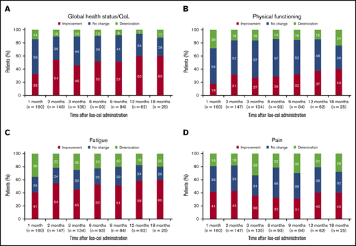 Individual-level analysis for the EORTC QLQ-C30 scales included in the primary analysis. Global health status/QoL (A), physical functioning (B), fatigue (C), and pain (D). Data are for the EORTC QLQ-C30–evaluable population. Percentages were calculated using the total number of patients who had provided answers for ≥50% of the items on the given scale. Improvement was defined as a ≥10-point increase from baseline (global health status/QoL and physical functioning) or ≥10-point decrease from baseline (fatigue and pain). No change was defined as a <10-point increase or decrease from baseline. Deterioration was defined as a ≥10-point decrease from baseline (global health status/QoL and physical functioning) or ≥10-point increase from baseline (fatigue and pain).