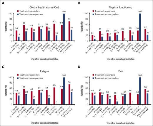 Individual-level analysis of clinically meaningful improvements for the EORTC QLQ-C30 scales included in the primary analysis for treatment responders vs nonresponders. Global health status/QoL (A), physical functioning (B), fatigue (C), and pain (D). Data are for the EORTC QLQ-C30–evaluable population. Percentages of patients with clinically meaningful improvements were calculated from the total number of patients who provided answers for ≥50% of the items on the given scale. Improvement was defined as a ≥10-point increase from baseline (global health status/QoL and physical functioning) or ≥10-point decrease from baseline (fatigue and pain). Any time point means 1 or more time points from 1 month to 18 months.