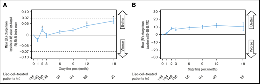 Change in EQ-5D-5L index score and EQ-5D-5L VAS over time. US value set–based EQ-5D-5L index score (A) and EQ-5D-5L VAS (B). Data are for the EQ-5D-5L–evaluable population. *Unadjusted P-value for change from baseline <.05, 2-sided Wilcoxon signed-rank test. The test was performed only for assessments where the sample size was ≥10.
