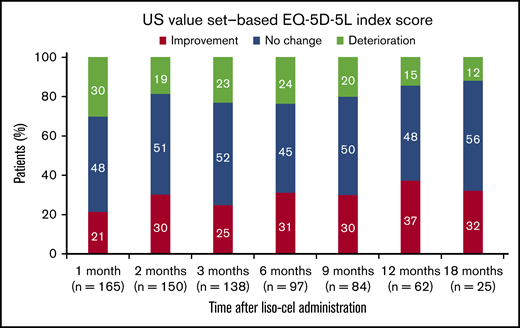 Individual-level analysis for US value set–based EQ-5D-5L index score. Data are for the EQ-5D-5L–evaluable population. Percentages were calculated using the total number of patients with nonmissing EQ-5D-5L index scores. Improvement was defined as an increase of ≥0.07 from baseline. No change was defined as an increase or decrease of <0.07 from baseline. Deterioration was defined as a decrease of ≥0.07 from baseline.