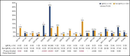 IGVL gene usage in IgM vs non-IgM AL amyloidosis. *Red P values denote 2-sided P < .05.