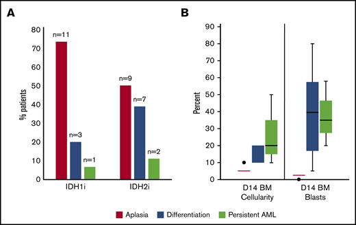 Response patterns with combination IDH inhibitor + induction chemotherapy. (A) Bar graph showing numbers and percentages of patients receiving the IDH1 inhibitor ivosidenib (IDH1i) or the IDH2 inhibitor enasidenib (IDH2i) with each morphologic response pattern. (B) Box-and-whisker charts showing day 14 BM cellularity and day 14 BM blast percentage for patients with each morphologic response pattern.