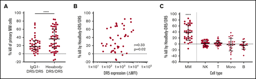 HexaBody-DR5/DR5 induces selective MM cell kill in BM samples of MM patients. (A) Kill (%) by HexaBody-DR5/DR5 (20 µg/mL; n = 48) and IgG1-DR5/DR5 (n = 39) in a 24-hour assay with BMMCs from MM patients. Tumor cells were identified as CD38+CD138+. ****P < .0001, Wilcoxon matched-pairs signed-rank test. (B) Pearson’s correlation of DR5 surface expression level on MM cells with HexaBody-DR5/DR5–induced cytotoxicity (n = 46). (C) MM cell kill (%) by HexaBody-DR5/DR5 compared with kill of immune cell populations present in the BM of MM patients. n = 35. ****P < .0001, MM vs all subsets, Wilcoxon matched-pairs signed-rank test. Horizontal lines denote the median, and error bars indicate the interquartile range. B, B cells; Mono, monocytes; NK, NK cells; T, T cells.