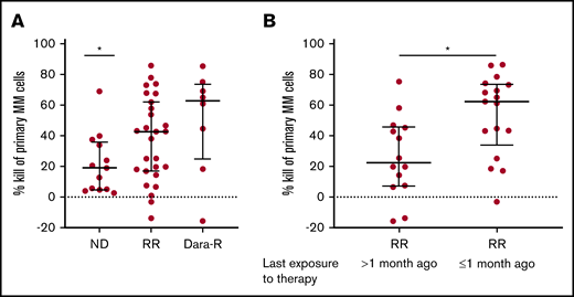 RR MM patients who received anti-MM treatment <1 month prior to BM biopsy are most sensitive to HexaBody-DR5/DR5. (A) MM cell kill (%) by HexaBody-DR5/DR5 (20 µg/mL) of BM samples from ND (n = 13) and RR (n = 35) patients, including daratumumab-refractory (Dara-R) patients (n = 8). *P = .0246 (ND vs total RR group). (B) MM cell kill (%) by HexaBody-DR5/DR5 (20 µg/mL) of BM samples from RR patients who had received their last exposure to therapy >1 month (n = 14) and ≤1 month (n = 17) prior to their BM biopsy. *P = .0116. Data are shown as median; error bars indicate the interquartile range. Statistical analyses were performed with a Mann-Whitney U test.