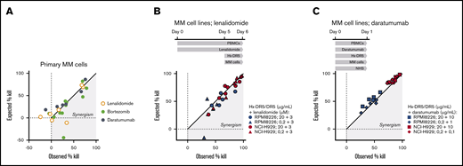 HexaBody-DR5/DR5 combined with standard-of-care MM treatments increases tumor cell kill. (A) Observed vs expected MM cell kill (%) of BM samples from ND MM patients treated with HexaBody-DR5/DR5 (20 µg/mL) in combination with lenalidomide (3 µM; n = 7) bortezomib (3 nM; n = 11), or daratumumab (10 µg/mL; n = 6). (B) Observed vs expected MM cell kill (%) of the MM cell lines RPMI8226 and NCI-H929 by HexaBody-DR5/DR5 (20 and 0.2 µg/mL) and lenalidomide-pretreated healthy donor PBMCs (5 days; 3 µM) at a 40:1 effector-to-target ratio. Each point represent a single donor. (C) Observed vs expected MM cell kill (%) of the MM cell lines RPMI8226 and NCI-H929 by HexaBody-DR5/DR5 (20 and 0.2 µg/mL) and daratumumab (10 and 1 µg/mL) in the presence of healthy donor PBMCs at a 40:1 effector-to-target ratio and NHS (20%). Each point represent a single donor.