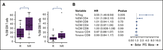 Overrepresentation of effector T cells at presentation may affect clinical response to lenalidomide and obinutuzumab treatment. (A) CD4 and CD8 EM T-cell percentages at baseline for responder (R) and nonresponder (NR) patients, as assessed by computed tomography scanning after 3 cycles of treatment. *P < .05, Mann-Whitney U test. (B) Forest plot of hazard ratios (HRs) based on PFS. The forest plot indicates the HRs with 95% confidence intervals and P values according to each variable.