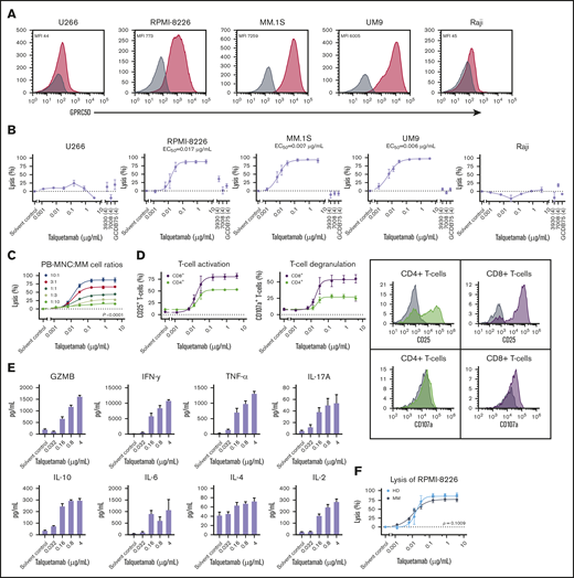 Talquetamab-mediated lysis of cell lines. (A) GPRC5D protein expression on cell lines was assessed by flow cytometry. Representative overlay histograms depict GPRC5D cell surface expression (red histogram) on 4 luciferase-transduced (LUC+) MM cell lines (U266, RPMI-8226, MM.1S, UM9) and the LUC+ Burkitt lymphoma cell line Raji, compared with isotype control (gray histogram). GPRC5D MFI is provided. (B) These cell lines were incubated with solvent control, serial dilutions of talquetamab (0.00128-4.0 µg/mL), or control antibodies, together with PB-MNCs obtained from healthy donors as effector cells, at an E:T ratio of 10:1 for 48 hours. Tumor cell lysis was assessed by using a BLI-based cytotoxicity assay. Data represent mean MM lysis ± standard error of mean (SEM) of 3 to 5 independent experiments, performed in duplicate. Half maximal effective concentration (EC50) values are provided. (C) LUC+ RPMI-8226 cells were incubated for 48 hours with solvent control or serial dilutions of talquetamab (0.00128-4.0 µg/mL), and PB-MNCs obtained from healthy donors as effector cells at different E:T ratios (10:1, 3:1, 1:1, 1:3, and 1:10). MM cell lysis was determined by using a BLI-based cytotoxicity assay. Data represent mean MM lysis ± SEM of 3 independent experiments, performed in duplicate. (D) Talquetamab-mediated activation and degranulation of healthy CD4+ and CD8+ T cells were assessed by flow cytometric analysis of CD25 and CD107a cell-surface expression, respectively (n = 3). Representative flow cytometry histogram overlays depict cell surface expression of CD25 and CD107a on CD4+ (green) and CD8+ (purple) T cells treated with talquetamab (4.0 µg/mL) or solvent control (gray). (E) Pro-inflammatory cytokines and granzyme B were measured in cell-culture supernatants from RPMI-8226 cells treated with talquetamab (0.032-4.0 μg/mL) in the presence of PB-MNCs obtained from healthy donors for 48 hours, by using a flow cytometry-based assay and an enzyme-linked immunosorbent assay, respectively. Bars represent mean ± SEM of 3 independent experiments, performed in triplicate. (F) RPMI-8226 cells were incubated with solvent control or serial dilutions of talquetamab (0.00128-4.0 µg/mL), and PB-MNCs derived from 4 healthy donors or from 9 RRMM patients (median of 3 prior lines of therapy, 66% refractory for both IMiD and PI; PB was obtained at the time of progression during last line of therapy) at an E:T ratio of 10:1. After a 48 hour-incubation, lysis of RPMI-8826 cells was determined by BLI. Data represent mean MM lysis ± SEM; each individual experiment was performed in duplicate. Differences in talquetamab-mediated tumor cell lysis in the presence of PB-MNCs from healthy donors or MM patients were calculated using nonlinear regression analysis.
