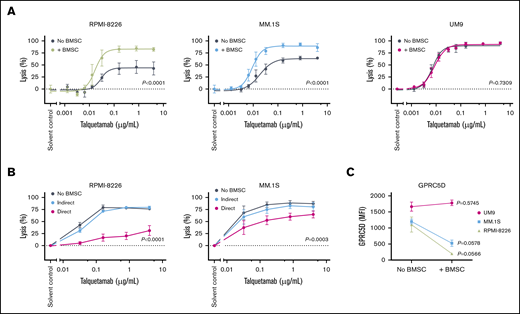 Talquetamab-mediated lysis is hampered by the presence of BMSCs in 2 of 3 cell lines. (A) Luciferase-transduced cell lines RPMI-8226, MM.1S, and UM9 were incubated with solvent control, serial dilutions of talquetamab (0.00128-4.0 µg/mL), or control antibodies, and with PB-MNCs obtained from healthy donors at an E:T ratio of 10:1, in the absence or presence of BMSCs (ratio of BMSCs to MM cells was 2:1). After a 48-hour incubation, MM cell lysis was assessed using a BLI-based cytotoxicity assay. Data represent mean MM lysis ± SEM of 3 to 4 independent experiments performed in duplicate. Differences in talquetamab-mediated tumor cell lysis in the presence or absence of BMSCs were calculated using nonlinear regression analysis; P values are provided. (B) The indirect or direct impact of BMSCs on talquetamab-mediated lysis was evaluated by performing transwell experiments in which MM cells (RPMI-8226 or MM.1S cells) and PB-MNCs obtained from healthy donors were placed in the lower chambers, and no cells (medium alone) or BMSCs (indirect contact) were placed in the upper chambers. To study direct cell contact, all cell types were combined in the lower chambers. Cells were incubated with serial dilutions of talquetamab (0.032-4.0 µg/mL) or control antibodies for 48 hours. Lysis of MM cells was assessed using a BLI assay. Data represent mean lysis ± SEM of 3 independent experiments, performed in duplicate or triplicate. The impact of direct or indirect contact with BMSCs was calculated using nonlinear regression analysis and 2-way analysis of variance test; P values are provided. (C) GPR5D expression on MM cells was assessed by flow cytometry after a 48-hour incubation in the presence or absence of BMSCs. Paired Student t test was used to evaluate significance between both groups.
